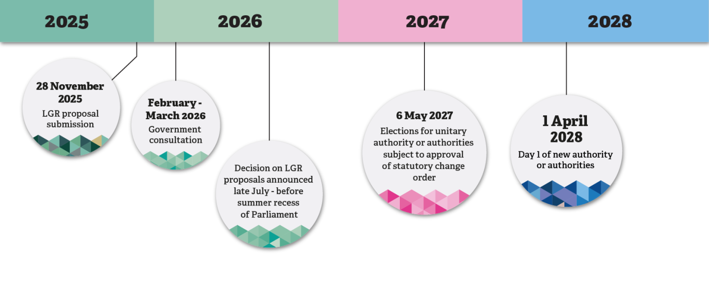A timeline showing the process for local government reorganisation including: LGR proposal submission on 28 November 2025, Devolution expression of interest submission on 19 December, Government consultation and decision on proposals pre summer 2026, Shadow mayoral authority in Autumn 2026 and tehn elections in 2027// A new authority or authorities will come into play on 1 April 2028