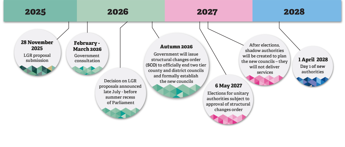A timeline showing the process for local government reorganisation including: LGR proposal submission on 28 November 2025, Devolution expression of interest submission on 19 December, Government consultation and decision on proposals pre summer 2026, Shadow mayoral authority in Autumn 2026 and tehn elections in 2027// A new authority or authorities will come into play on 1 April 2028